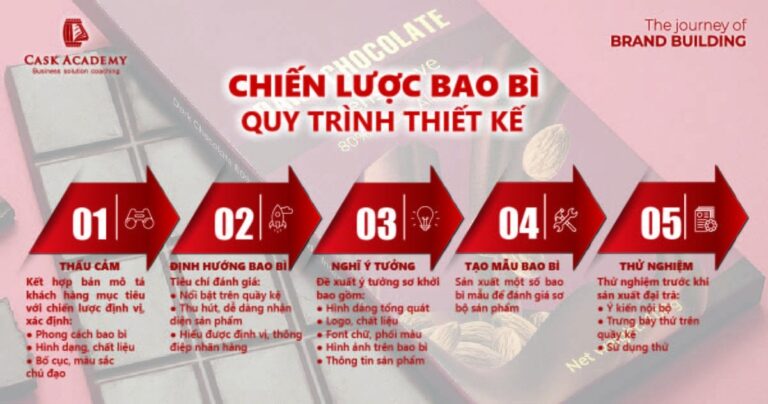Quy trình thiết kế nên một bao bì tốt & thu hút