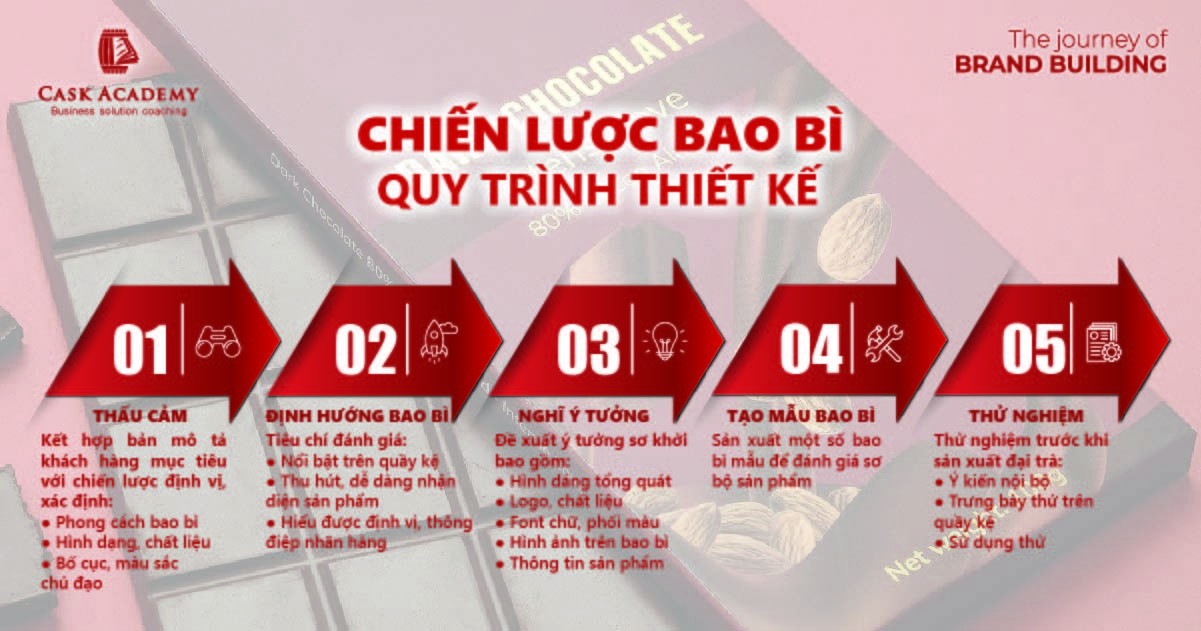 Quy trình thiết kế nên một bao bì tốt & thu hút