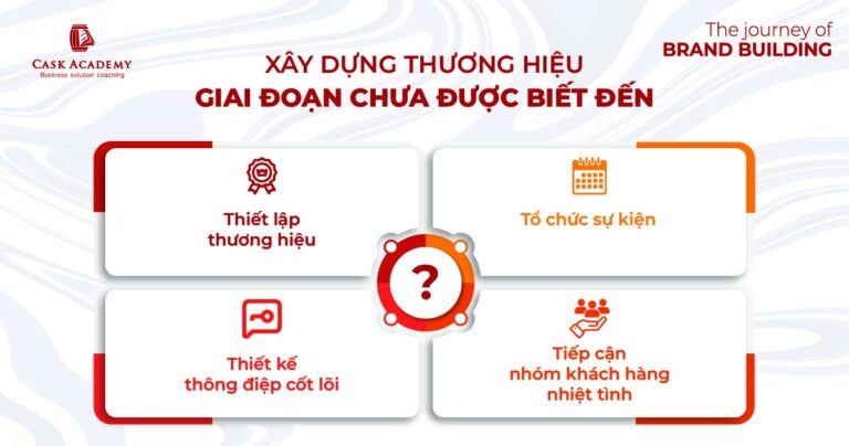 Chiến lược xây dựng thương hiệu theo từng giai đoạn Brand Love