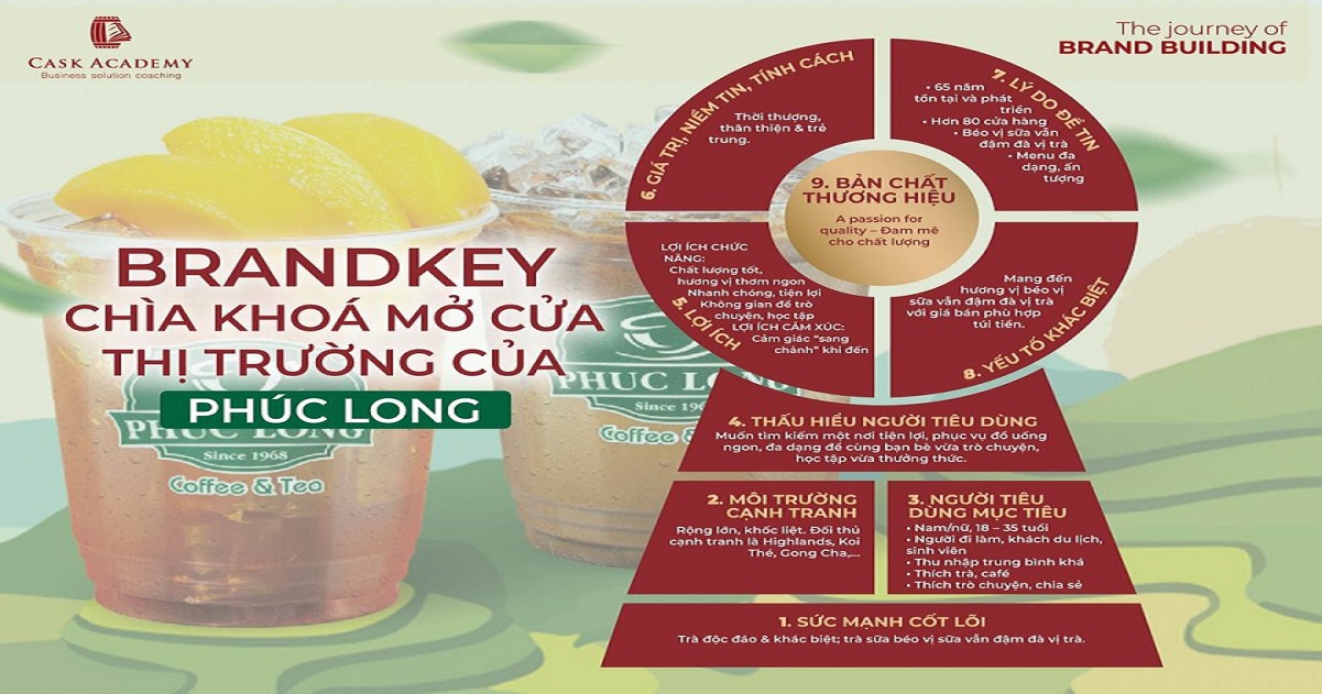 MÔ HÌNH BRANDKEY – CHÌA KHOÁ MỞ CỬA THỊ TRƯỜNG CỦA PHÚC LONG