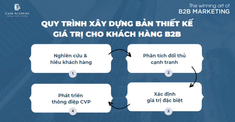 Thiết kế Customer Value Proposition (CVP) cho doanh nghiệp B2B – Kỳ 2 – Quy trình xây dựng CVP chuẩn