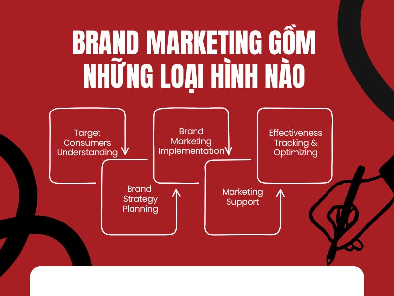 Những loại hình của Brand Marketing