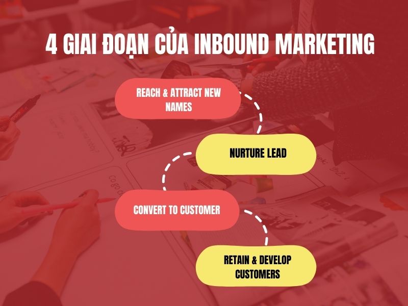 4 giai đoạn của Inbound Marketing