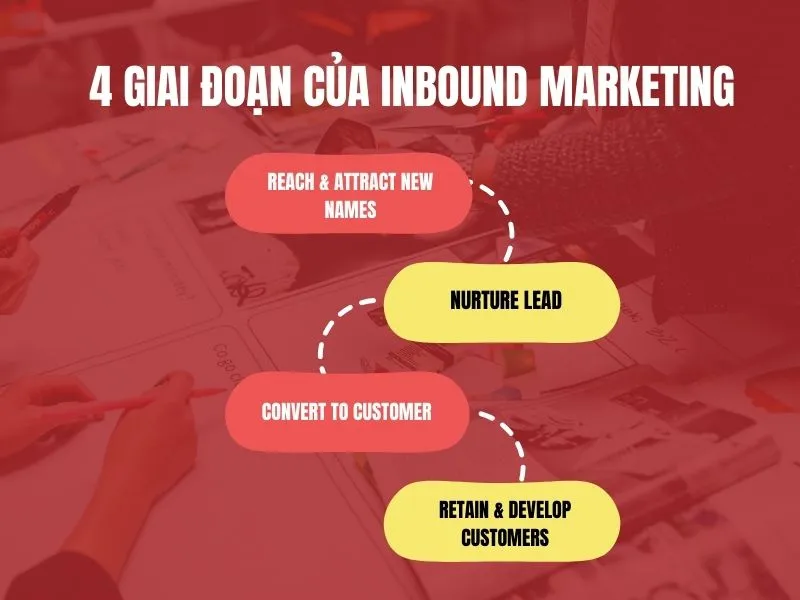 4 giai đoạn của Inbound Marketing