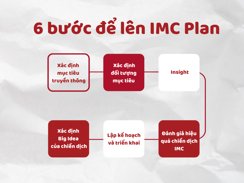 6 bước để lập imc plan