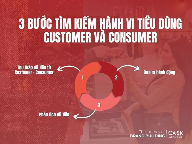 Quy trình 3 bước tìm kiếm hành vi người tiêu dùng