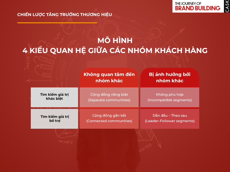 Bốn kiểu quan hệ giữa các phân khúc