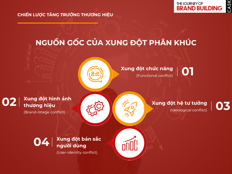 Nguồn gốc của xung đột phân khúc
