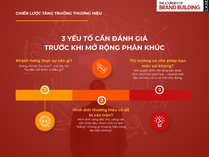 Ba yếu tố cần quan tâm trước khi mở rộng phân khúc