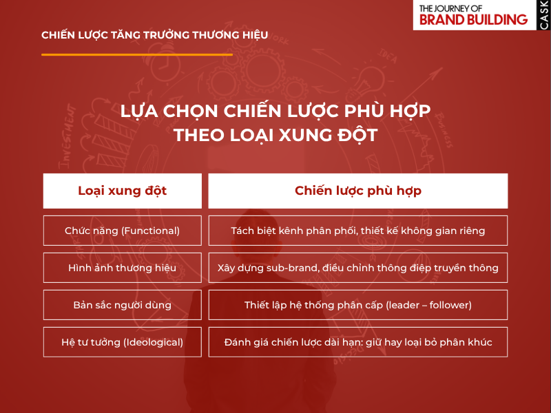 Lựa chọn chiến lược phù hợp theo loại xung đột
