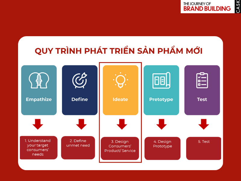 Quy trinh phat trien san pham