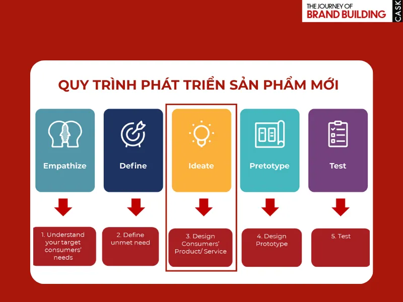 Quy trinh phat trien san pham