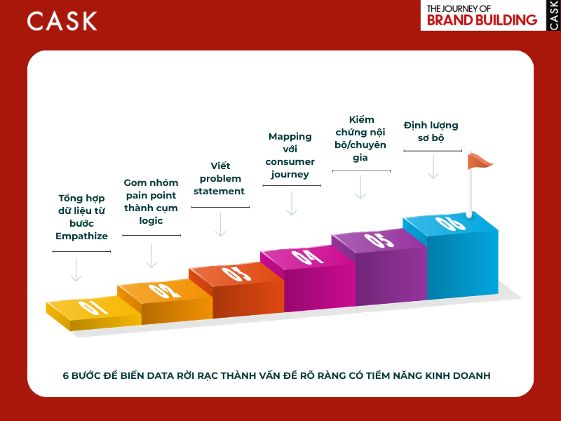 Cac buoc trong qua trinh define