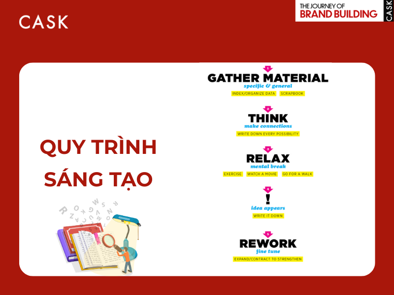 Quy trinh sang tạo