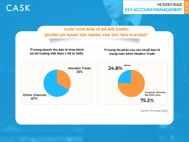 Kênh bán lẻ hiện đại bùng nổ và quyền lực ngày càng tập trung vào tay các chuỗi lớn