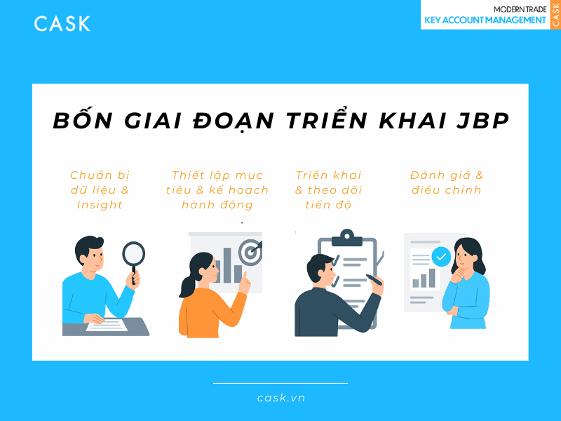 4 giai doan trien khai JBP