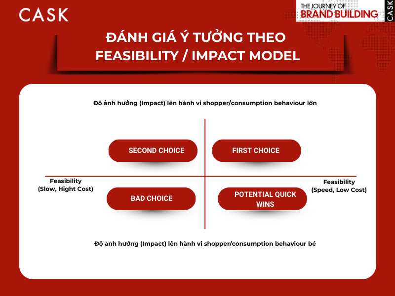 Danh-gia-y-tuong-theo-Feasibility-Impact-Model