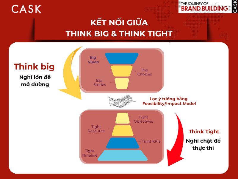 Ket-noi-giua-think-big-think-tight