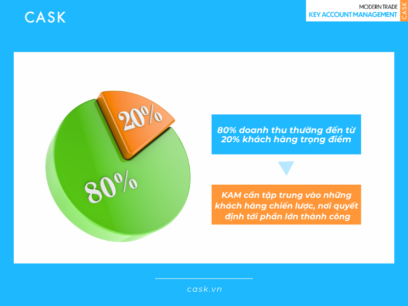 Quy-tac-80-20-modern-trade-kam