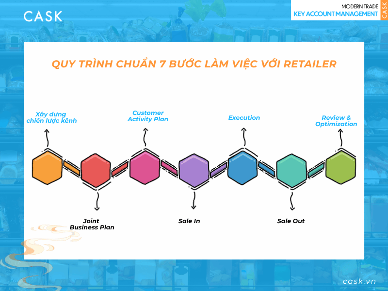 Quy-trinh-7-buoc-lam-viec-retailer