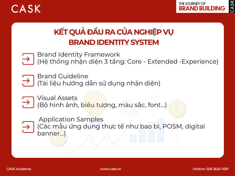 Hinh-ket-qua-dau-ra-cua-nghiep-vu-Brand-Identity-System