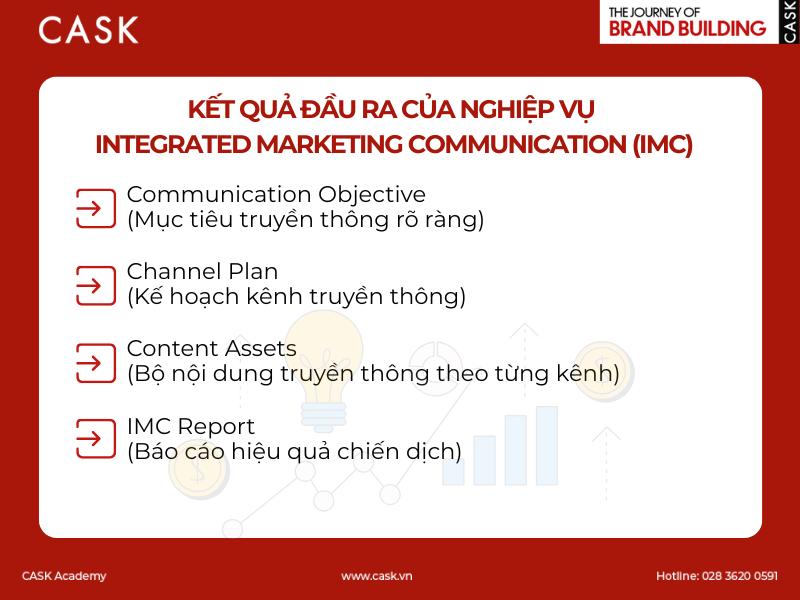 Hinh_Ket-qua-dau-ra-cua-nghiep-vu-Integrat-qua-dau-ra-cua-nghiep-vu-Integrated-Marketing-Communication