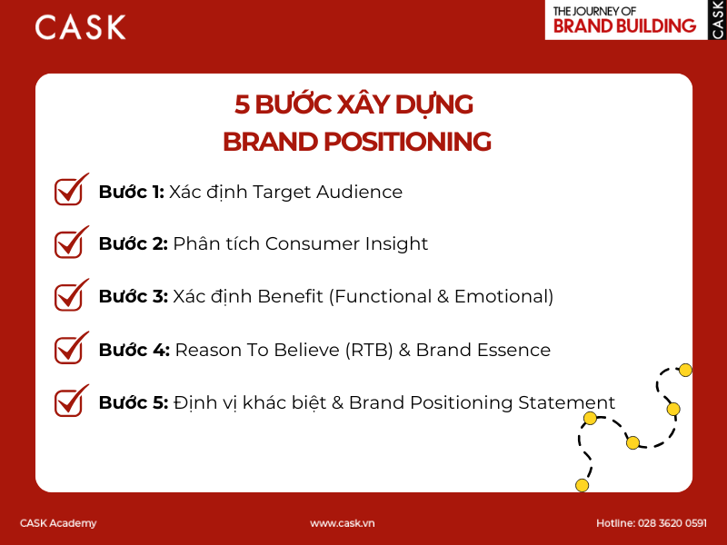 5-buoc-xay-dung-Brand-Positioning