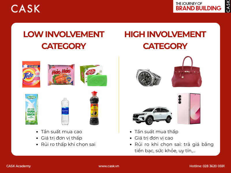 low involvement and high involvement