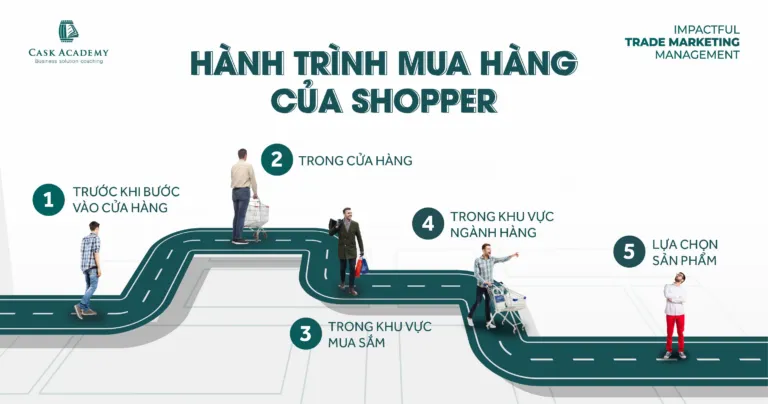 Mô hình 3M – Thấu hiểu Shopper – Thượng đế ngành Trade