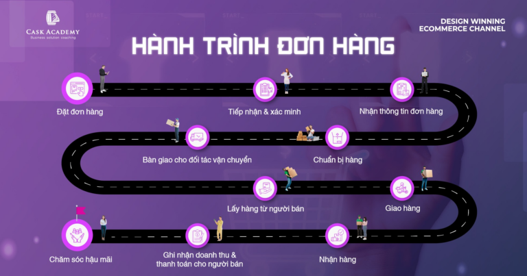 Quy trình xử lý đơn hàng trên kênh thương mại điện tử