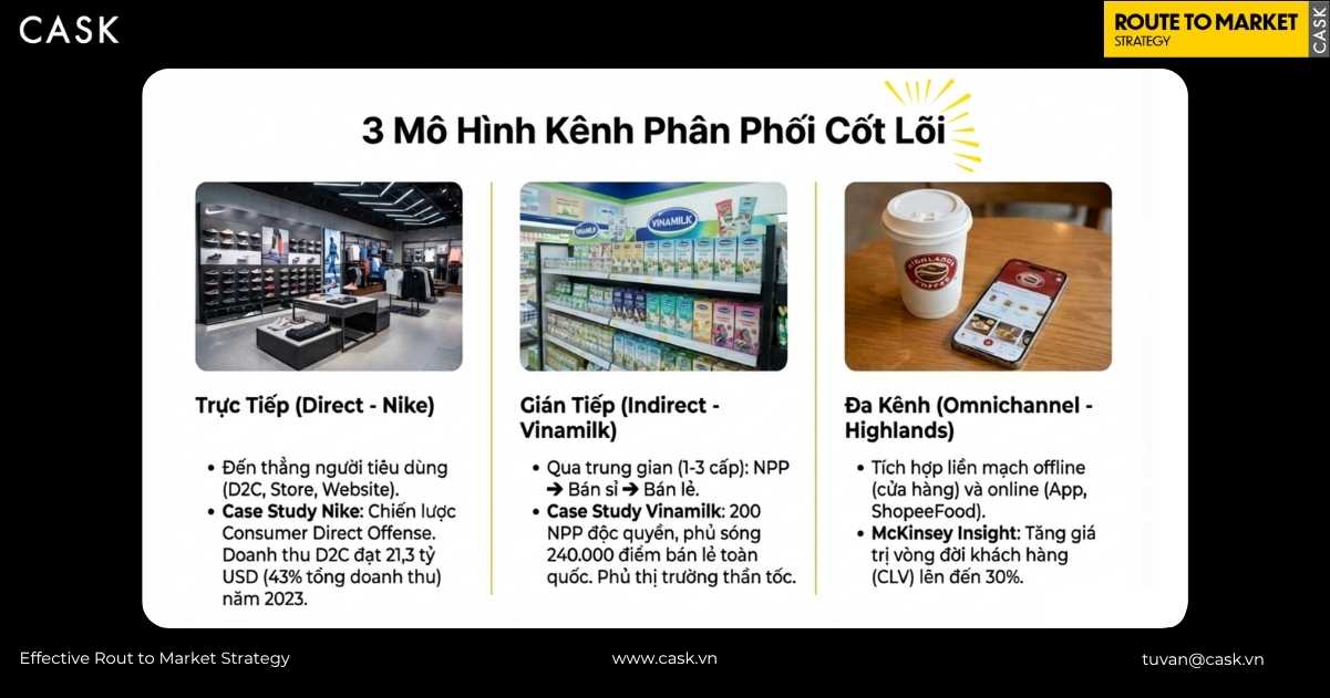 3 mô hình phân phối trực tiếp gián tiếp và đa kênh