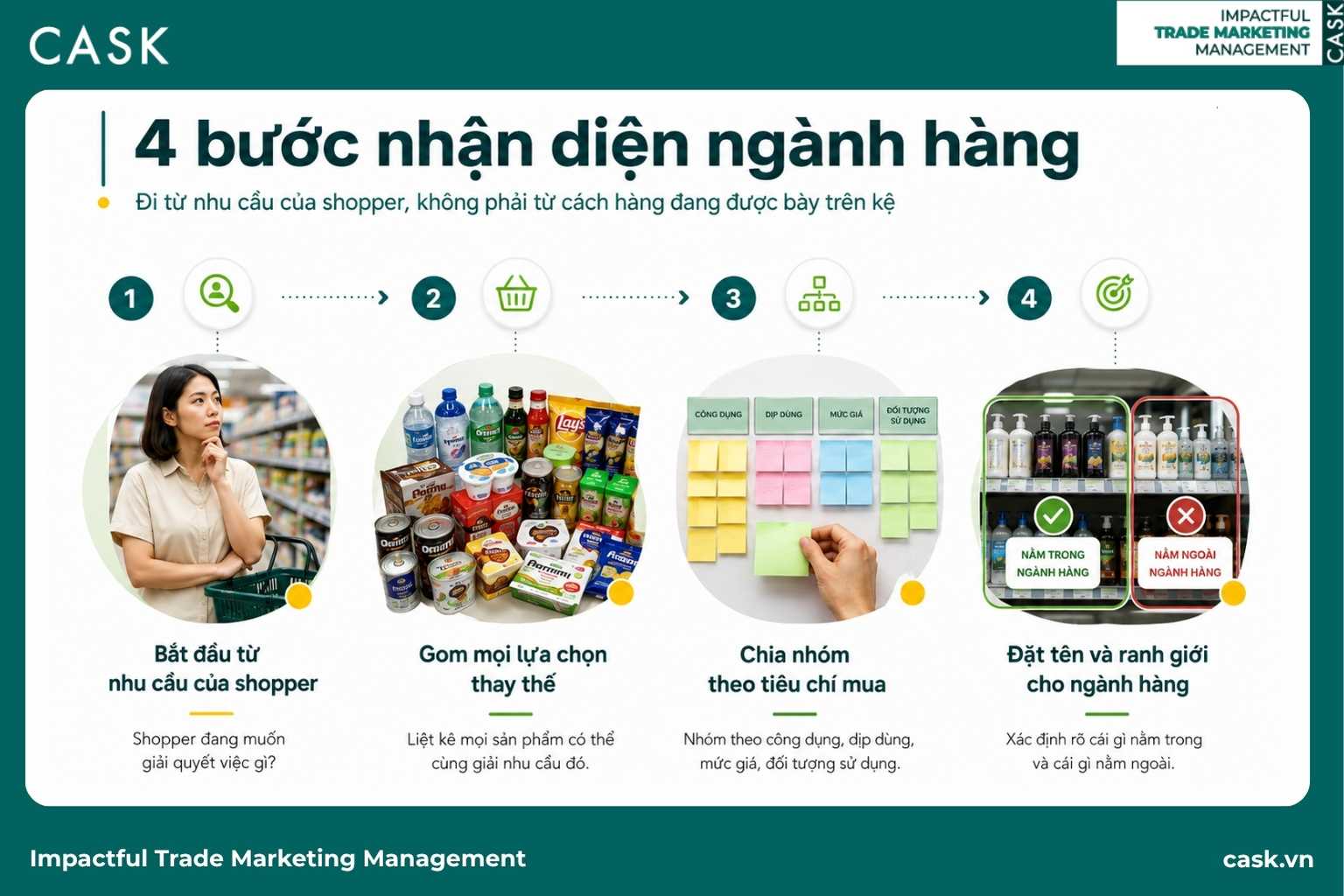 nhận diện ngành hàng đi từ nhu cầu shopper