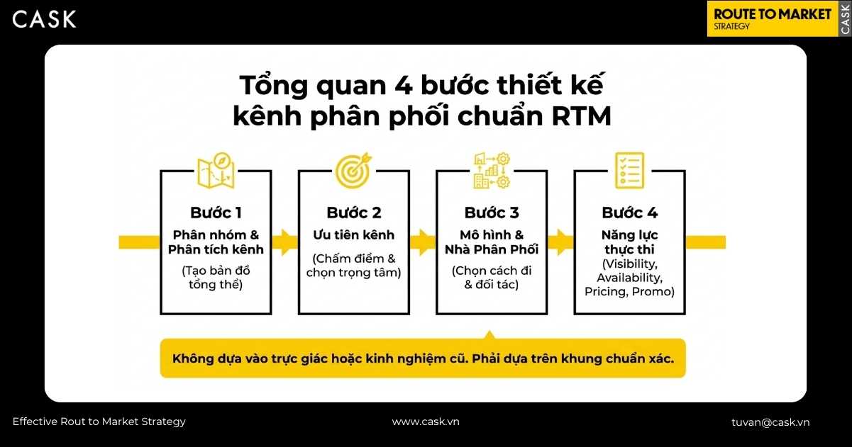 4 bước thiết kế kênh phân phối chuẩn RTM