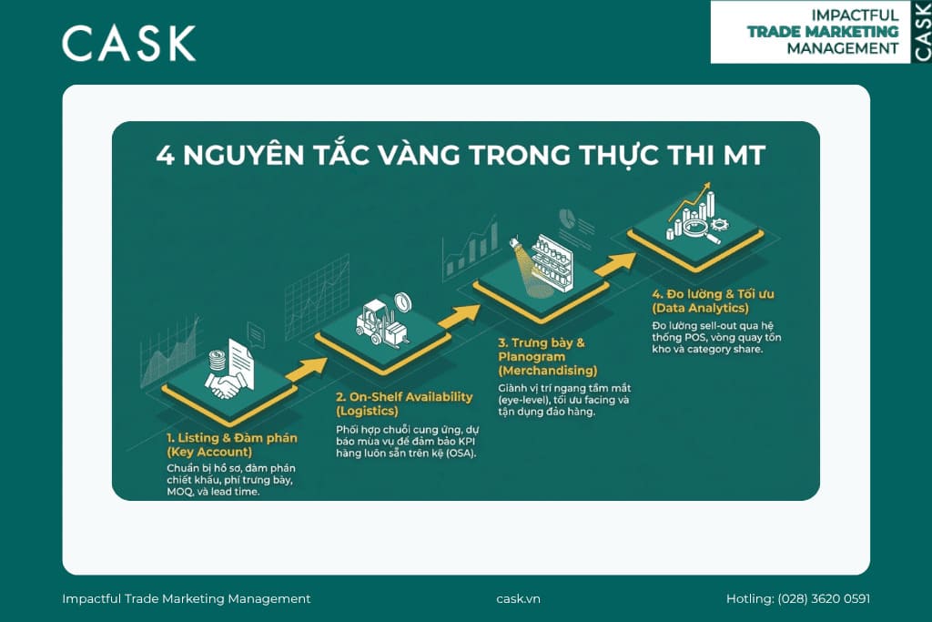 4 nguyên tắc vàng trong thực thi Trade Marketing tại siêu thị