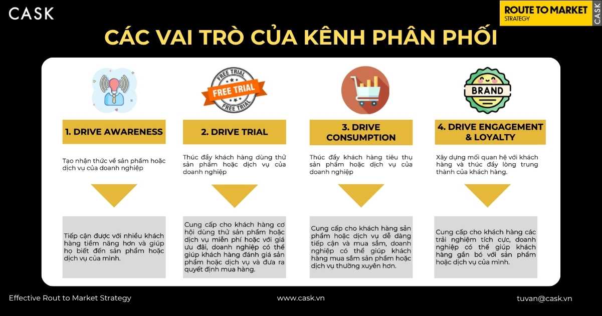 vai trò của kênh phân phối
