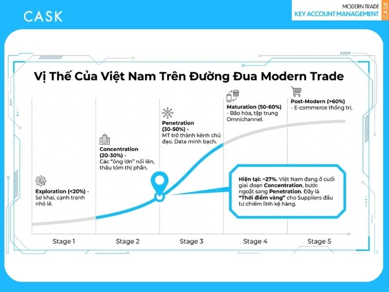 5 giai đoạn phát triển của retailer trong modern trade