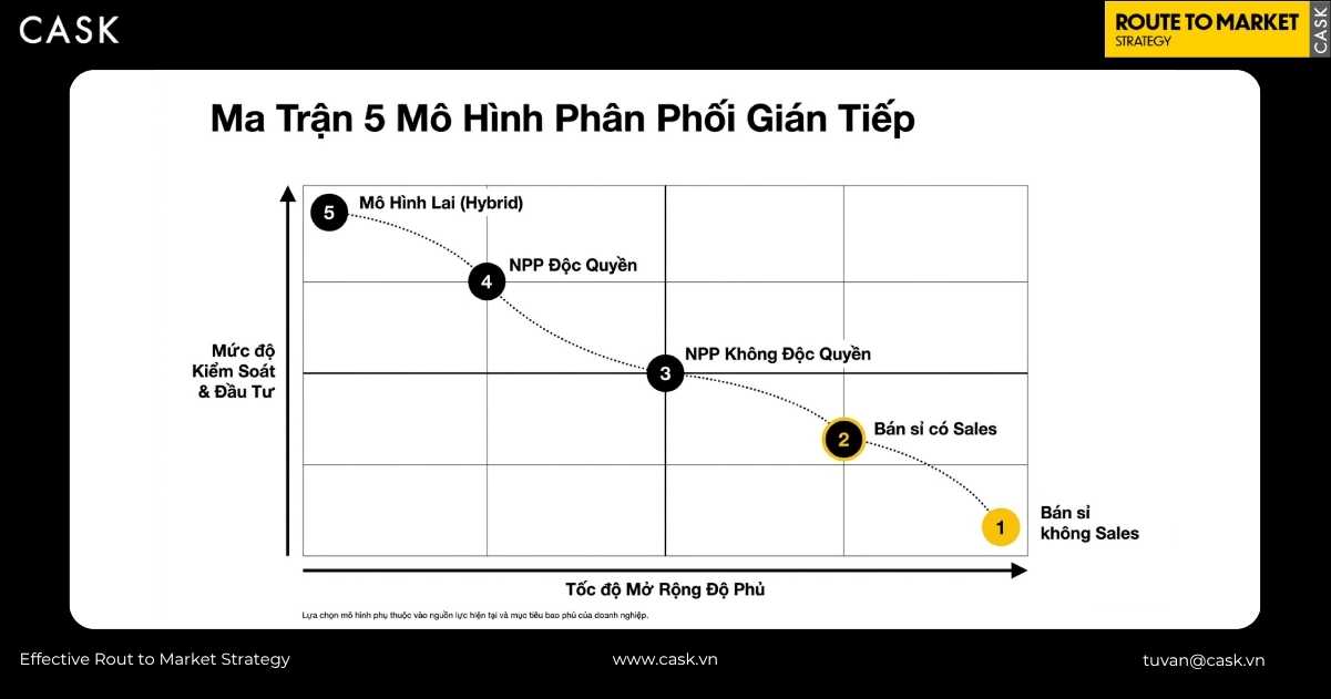 ma trận năm mô hình phân phối gián tiếp xếp theo trục kiểm soát và tốc độ mở rộng