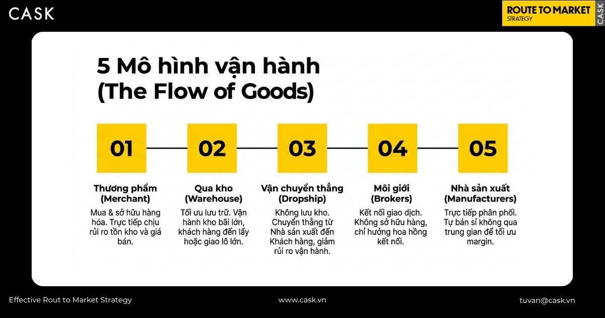 hình vận hành wholesale theo dòng chảy hàng hóa