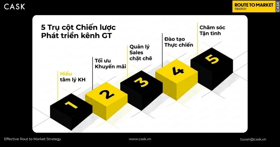 5 trụ cột cốt lõi để quản trị và vận hành kênh GT