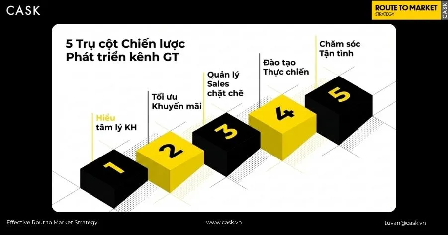 5 trụ cột cốt lõi để quản trị và vận hành kênh GT