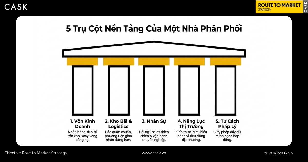 Sơ đồ 5 trụ cột nền tảng của một nhà phân phối hàng tiêu dùng gồm vốn kinh doanh kho bãi logistics nhân sự năng lực thị trường và tư cách pháp lý