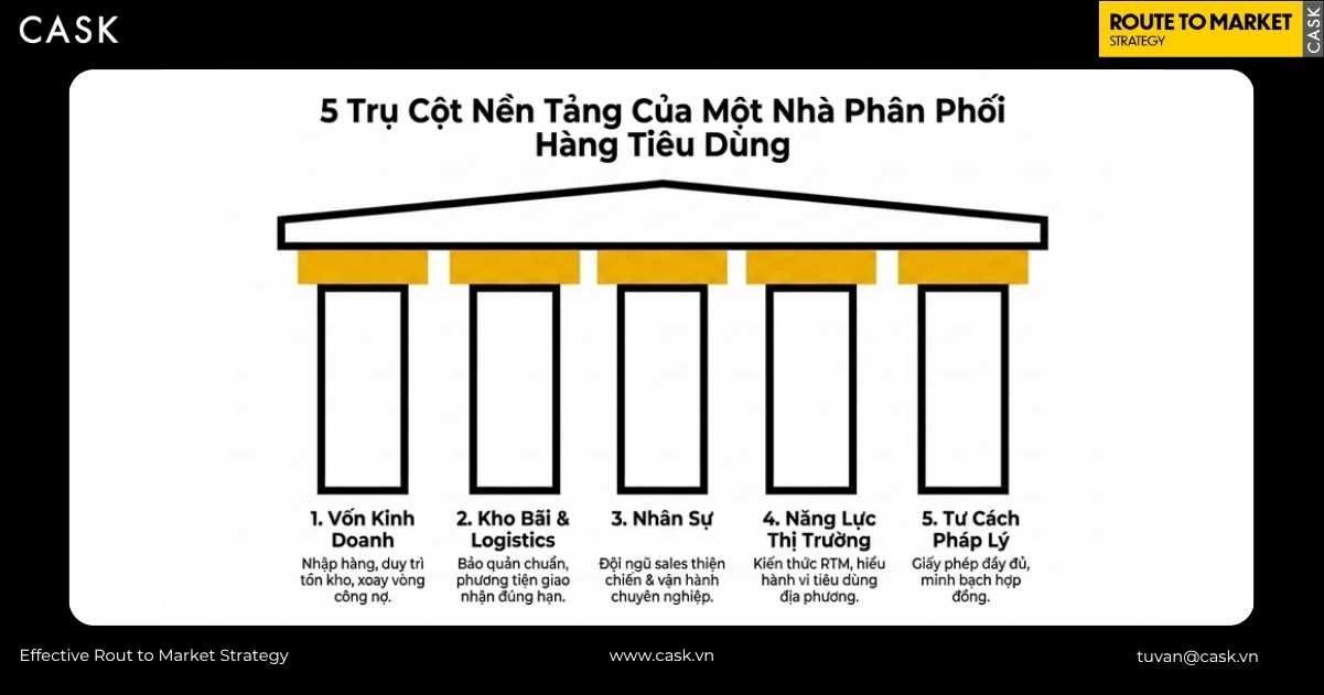 năm trụ cột nền tảng của một nhà phân phối hàng tiêu dùng FMCG
