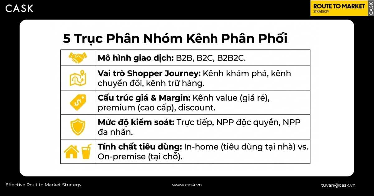 năm trục phân nhóm kênh phân phối