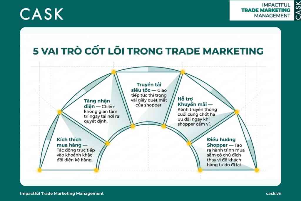 5 vai trò cốt lõi của POSM trong Trade Marketing
