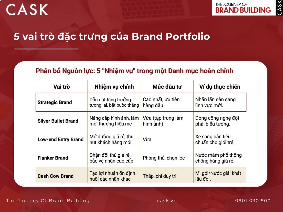 5 vai trò của brand portfolio