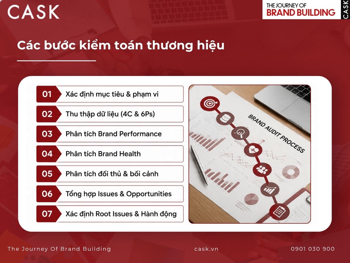 các bước kiểm toán thương hiệu