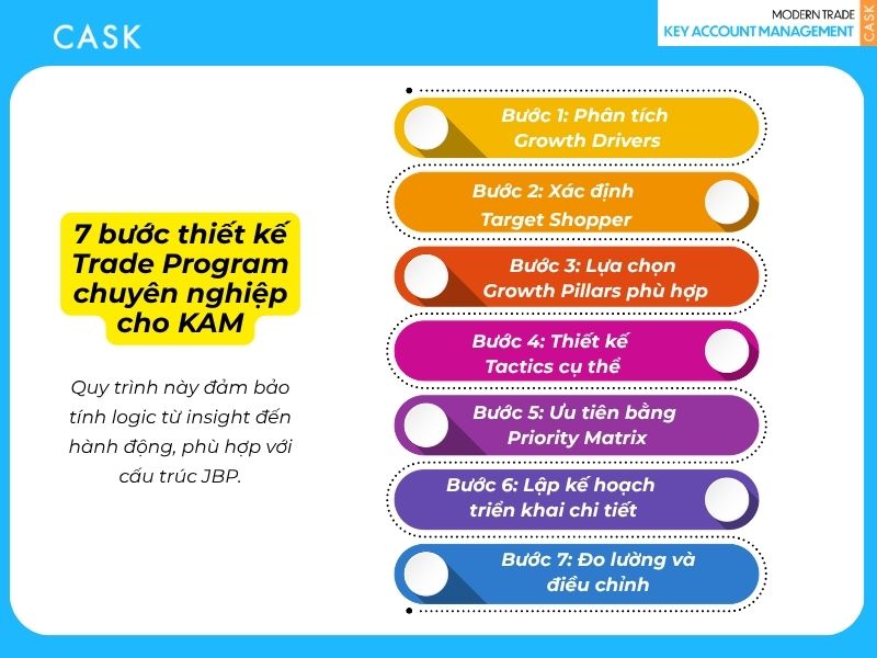 7 bước thiết kế trade program chuyên nghiệp cho kam