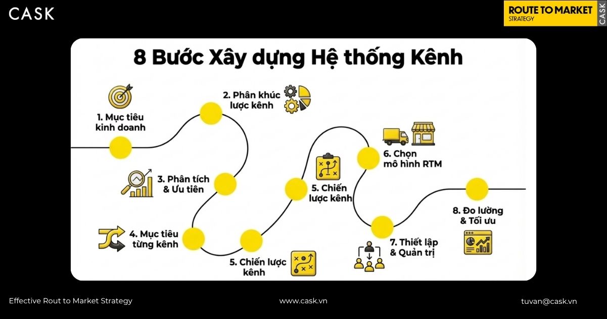 Sơ đồ quy trình 8 bước xây dựng hệ thống kênh phân phối từ mục tiêu đến đo lường