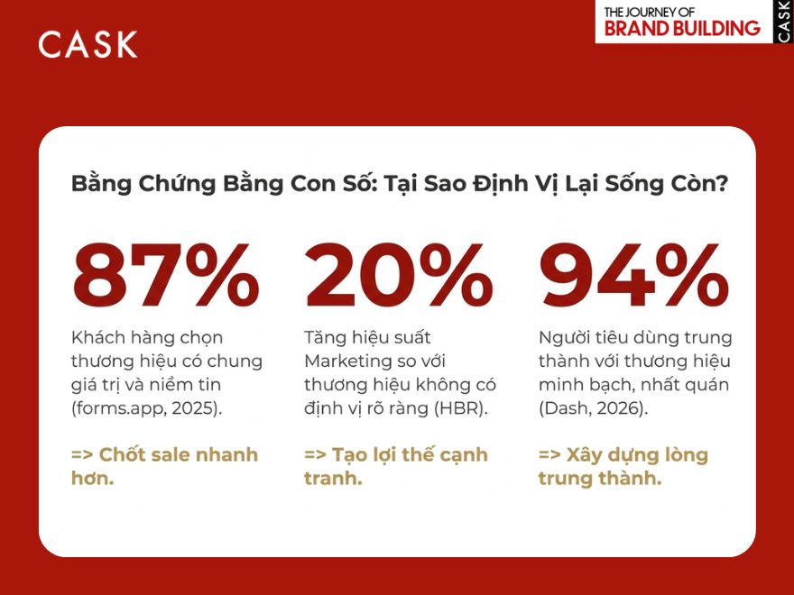Tầm quan trọng của Brand Positioning với doanh nghiệp