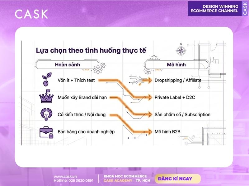 áp dụng thực tế mô hình thương mại điện tử